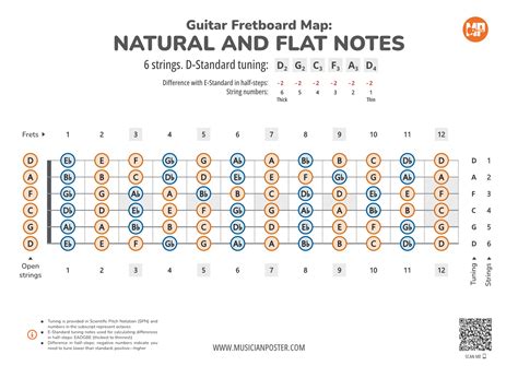 Guitar Fretboard Map PDF With All Notes In D-Standard Tuning