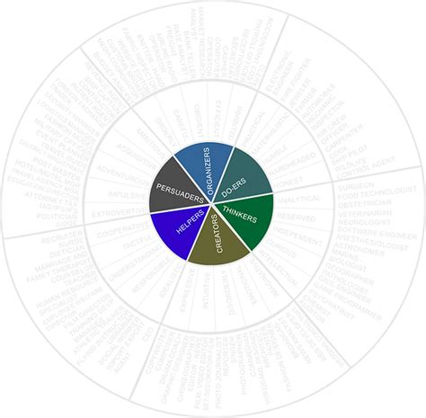 Personality Wheel | Career Transformers