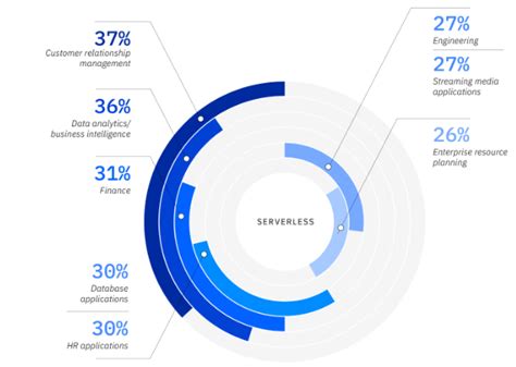 Serverless Computing And The Changing Paradigm Of Cloud - BW Businessworld
