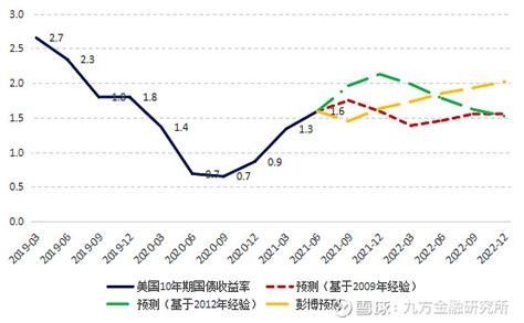 美国十年期国债收益率走势分析 美国十年期国债收益率是全球市场利率之锚，各类利率都随美债收益率起伏。近期，美国经济复苏进展顺利，疫情影响低于预期 ...