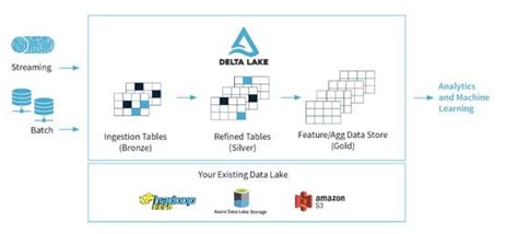Image result for Databricks Delta Lake Tutorial