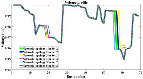 Multi-Objective Feeder Reconfiguration Using Discrete Particle Swarm ...