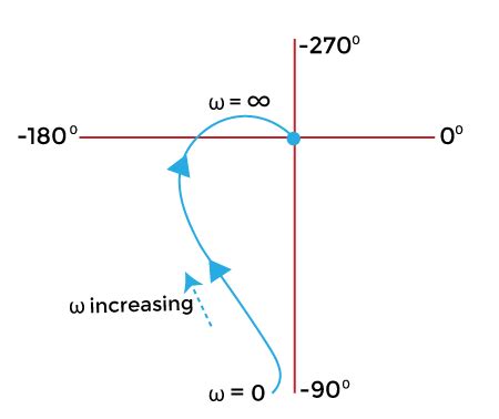 Polar Plots - Control Systems - Electrical Engineering (EE) PDF Download
