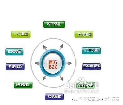 b2c模式是什么意思？B2C网站主要的功能有哪些？-39电商创业