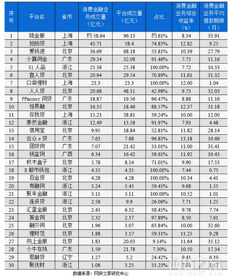 5月P2P网贷平台消费金融TOP30排行榜（附名单）