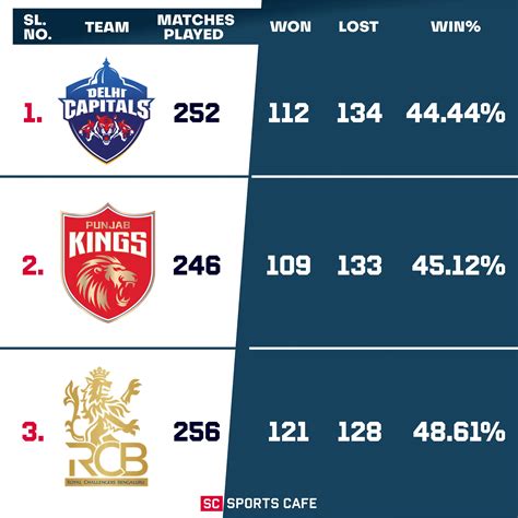 3 Unsuccessful Team In IPL History (2008-2025): Stats & Records
