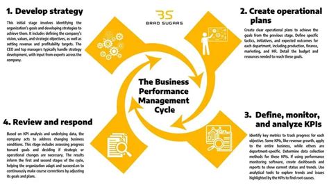 Business Performance Management 的图像结果