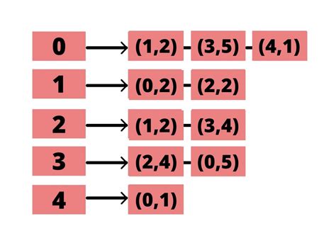Image result for Adjacency Matrix Python Code