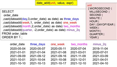 Image result for Databricks SQL Date Stamp