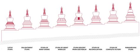types of Buddhist stupas : r/india