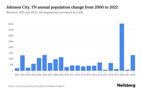 Johnson City, TN Population by Year - 2023 Statistics, Facts & Trends ...