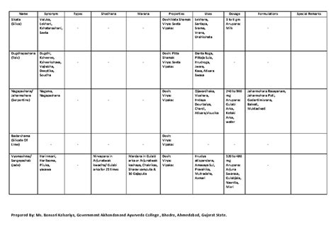 Sikata Varga Notes for Rasashastra: Ayurvedic Insights and Formulations ...
