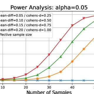 MATLAB Power Analysis for Sample Size 的图像结果