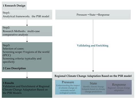 Regional Climate Change Adaptation Based on the PSR Model—Multi-Case ...