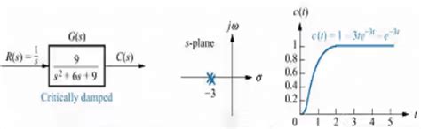 Time Domain Analysis of First Order and Second Order System - Control ...