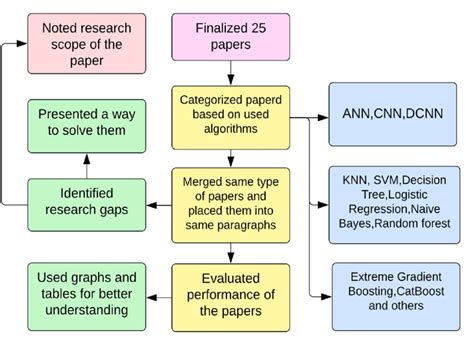 Research Procedure Example 的图像结果
