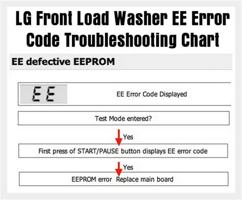 LG Front Load Washer Error Codes 的图像结果