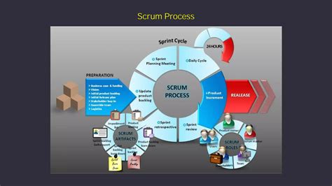 Agile Scrum Development Methodology 的图像结果