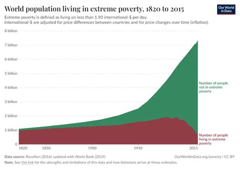 Poverty Graph 的图像结果