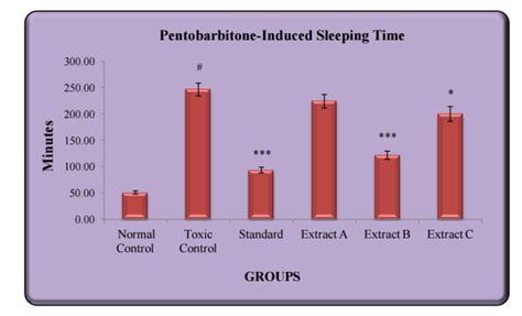 Fig. 2: Effect of test extracts on pentobarbitone-induced sleeping time ...
