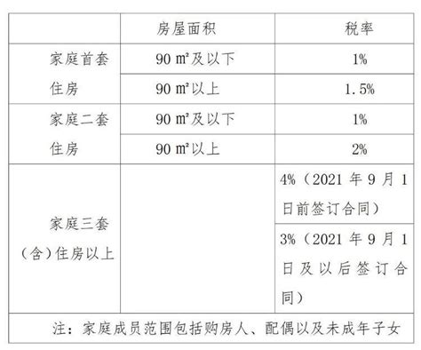 河南开封：9月底前购买的新房按契税总额15%给予补贴_住房_税率_商品
