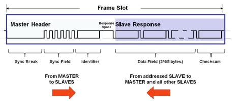 Image result for Lin Protocol for Frame Length 8