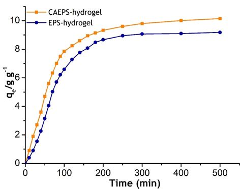 Structure and Adsorption Performance of Cationic Entermorpha prolifera ...