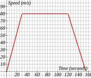 The speed-time graph below shows the journey of a train between ...