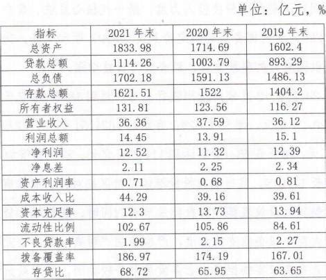 沧州银行2021年资本充足率连续三年下滑，多项违规两年处罚超500万 - 知乎