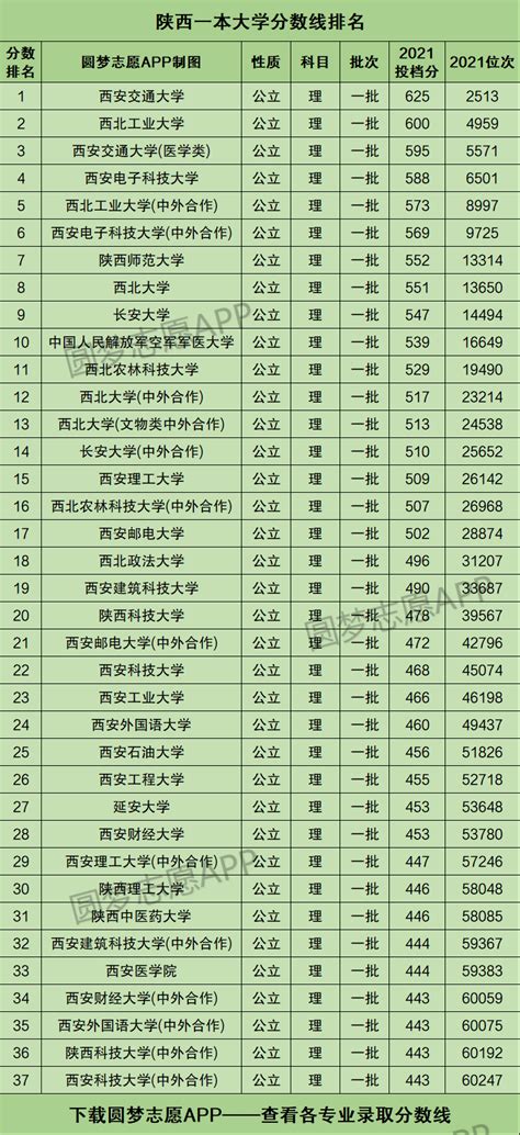 2020陕西省各大学排名及录取分数线完整版（2021参考）-高考100