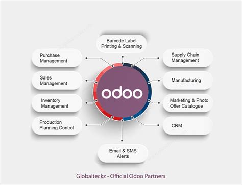 Image result for Odoo Tutoriodoo Manufacturing Tutorial