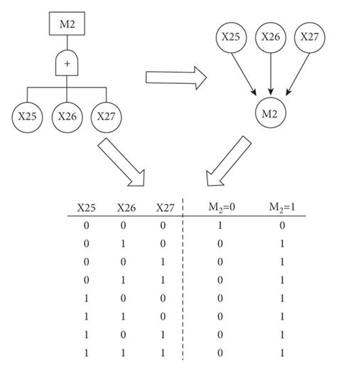 Image result for Conditional Probability Table