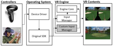 A Flexible Input Mapping System for Next-Generation Virtual Reality ...