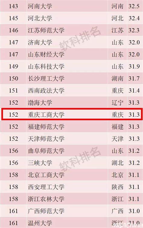 2019中国最好大学排名出炉 重庆工商大学位列第152 - MBAChina网