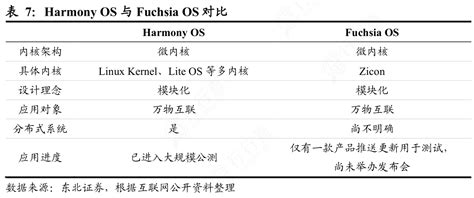 行行查 | 如何了解Harmony_OS与Fuchsia_OS对比具体情况如何