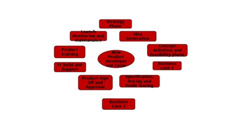 Product Development Process Document 的图像结果