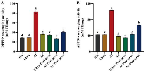 A Comparative Study on Physicochemical Properties and Biological ...