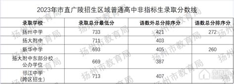 扬州高中高考成绩排名,2022年扬州各高中高考成绩排行榜 | 高考大学网