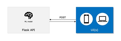 Header API Key Flask 的图像结果