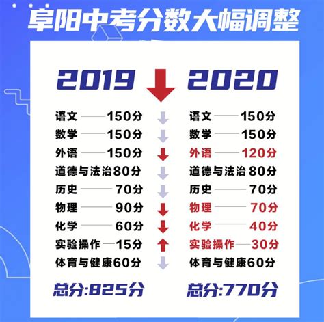 2020安徽阜阳中考总分及各科分数_初三网
