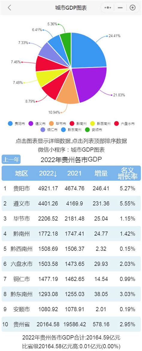 2023年一季度贵州各市GDP排行榜 贵阳排名第一 遵义排名第二 - 知乎