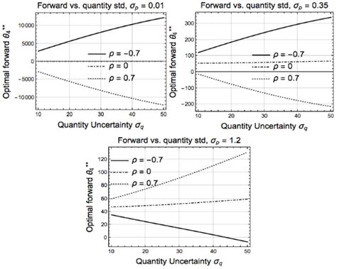 Impact of Price–Quantity Uncertainties and Risk Aversion on Energy ...