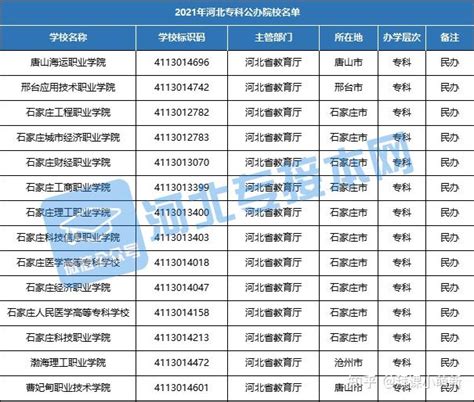 2023年河北单招民办院校名单 - 河北单招考试_河北单招考试网