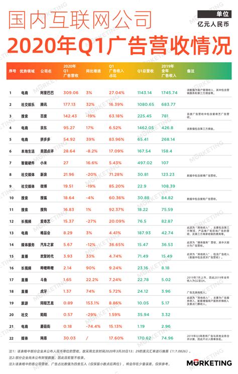 中国22大互联网公司广告收入榜 |2020年Q1|小鹿学院