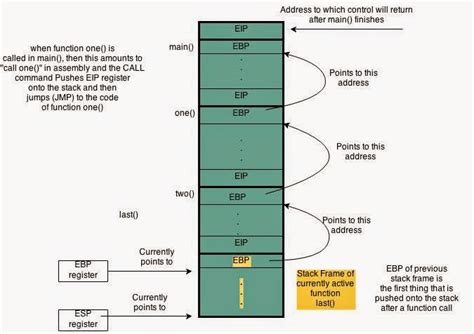 Image result for Stack Frame Java