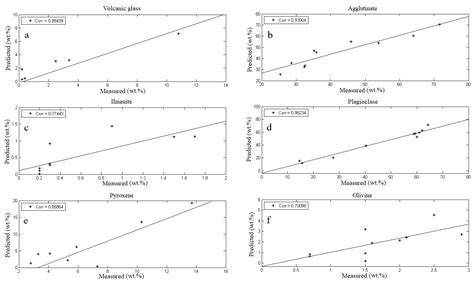 Mineral Content Estimation of Lunar Soil of Lunar Highland and Lunar ...