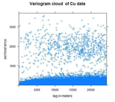 Spatial Analysis Variography 的图像结果