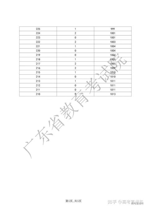 35万人上线！2023广东学考一分一段表刚刚公布！这样填志愿才有书读！ - 知乎