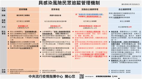 凡被告知須居家檢疫14天者，於解除檢疫後仍需要自主健康管理7天 - 國立清華大學衛生保健組