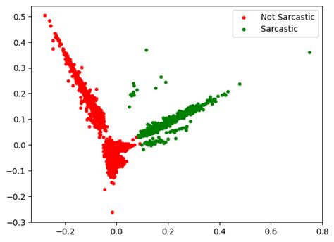 Text Clustering in Python 的图像结果